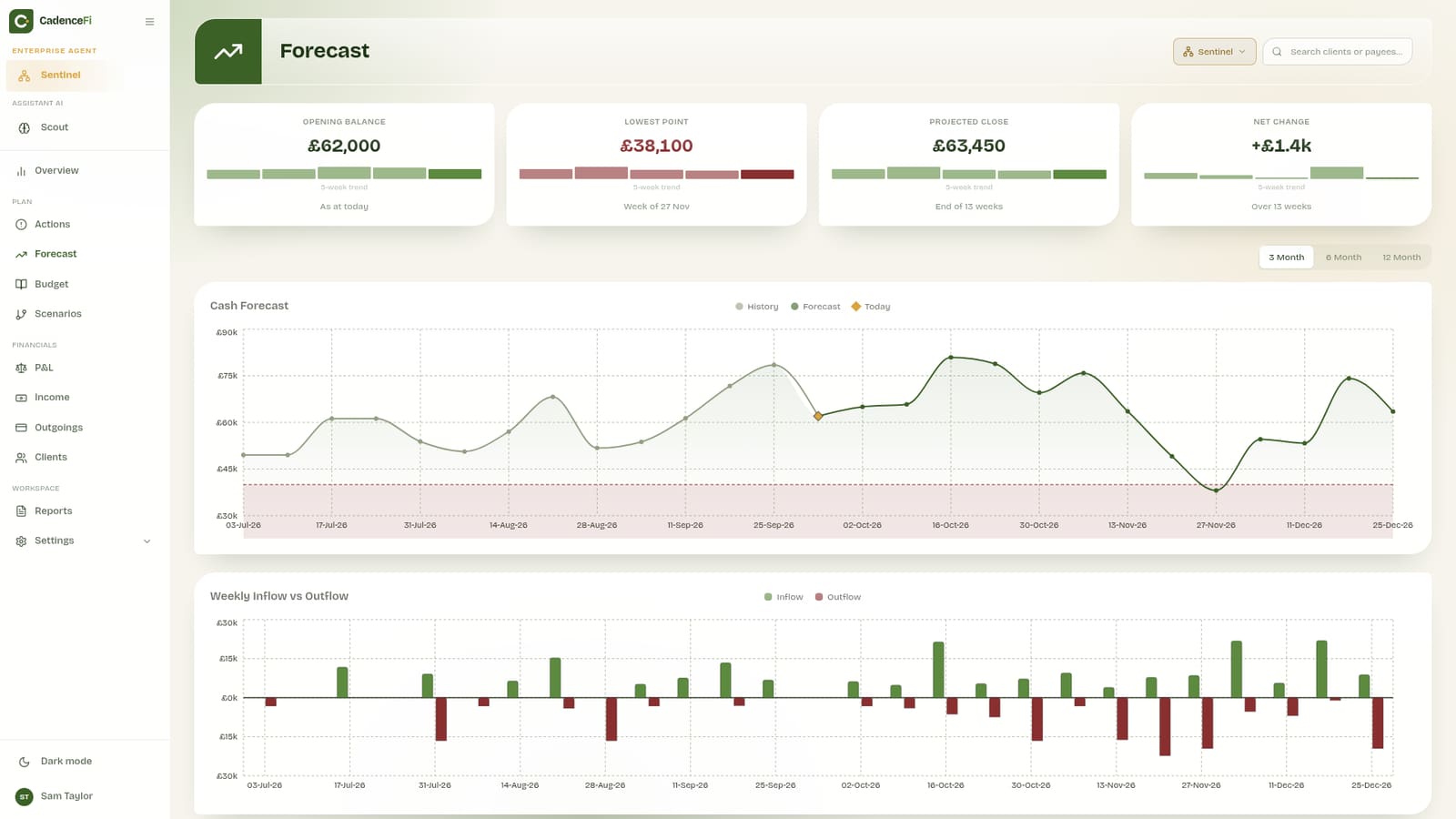 The Cadence Forecast page: a cash forecast chart showing history and the next 13 weeks, with a shaded area below the cash buffer and the lowest point marked